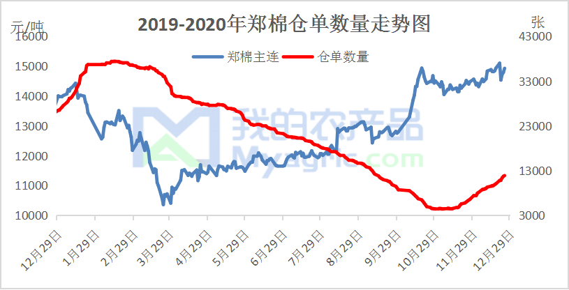 图2 2020年郑棉仓单数量与期价走势图