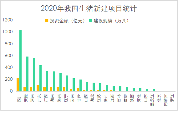 图2 2020年我国生猪新建项目统计