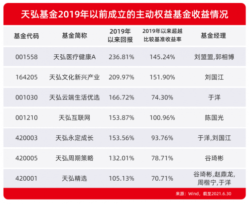 天弘基金非货再创新高：上半年前10名占4席、包揽晨星全部榜单，有产品已限购