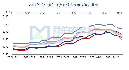 数据来源：我的农产品网