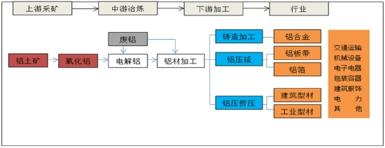 图表12:电解铝产业链简图三,产业链回顾与展望美国方面,依靠疫情发生