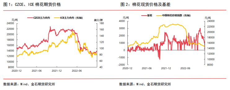 关联品种棉纱棉花所属公司：金石期货