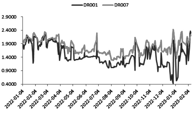 图为银行间市场回购利率
