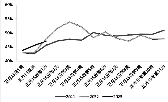 图为近3年来正月十五前后甲醇传统需求加权开工率对比