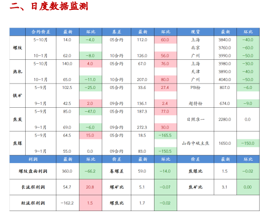 关联品种螺纹钢铁矿石焦炭焦煤所属公司：光大期货