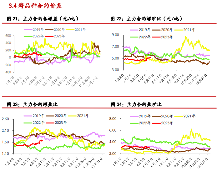 关联品种螺纹钢铁矿石焦炭焦煤所属公司：光大期货