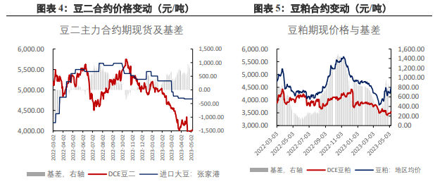 关联品种豆油豆粕黄豆二号所属公司：兴证期货