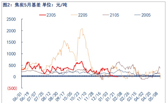 关联品种焦炭所属公司：物产中大期货