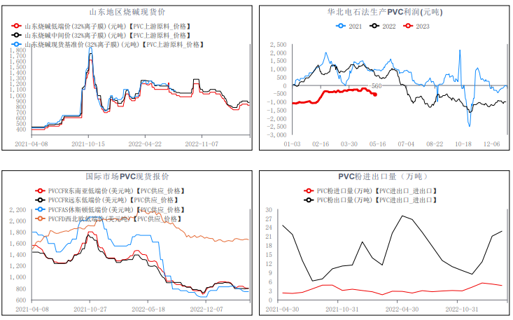 关联品种PVC所属公司：华融融达期货