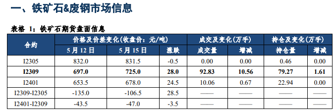 关联品种铁矿石所属公司：中信建投