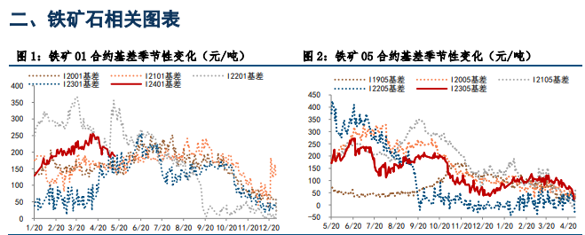 关联品种铁矿石所属公司：中信建投