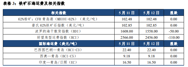 关联品种铁矿石所属公司：中信建投