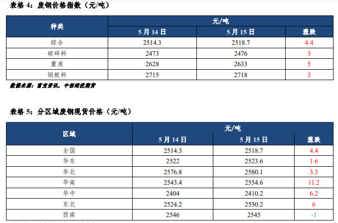 关联品种铁矿石所属公司：中信建投