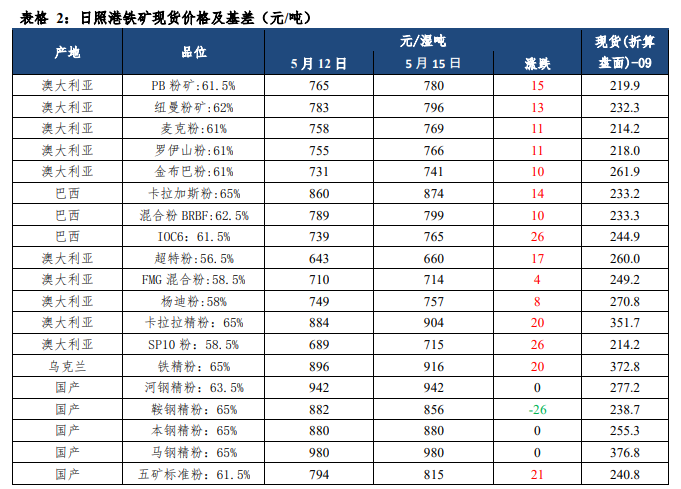 关联品种铁矿石所属公司：中信建投