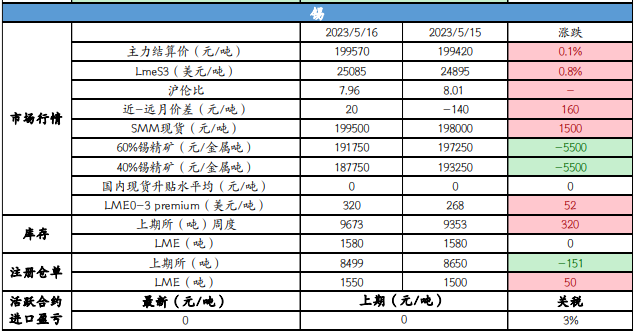 关联品种沪铜沪铝沪镍沪锡沪锌所属公司：光大期货