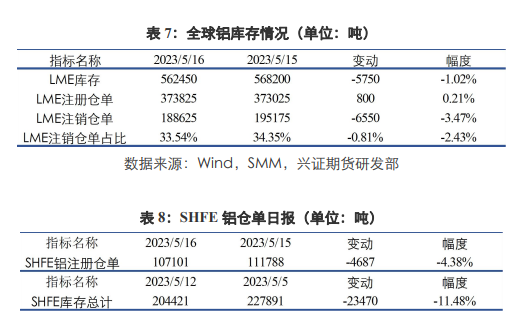 关联品种沪铜沪锌沪铝所属公司：兴证期货