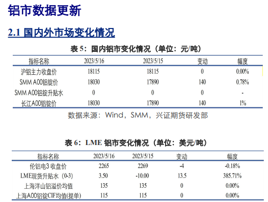 关联品种沪铜沪锌沪铝所属公司：兴证期货