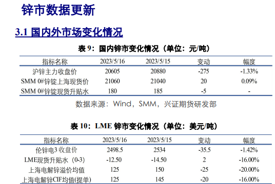 关联品种沪铜沪锌沪铝所属公司：兴证期货