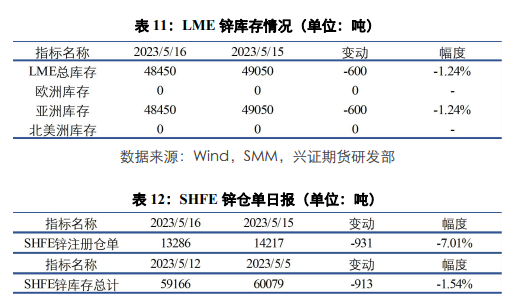 关联品种沪铜沪锌沪铝所属公司：兴证期货