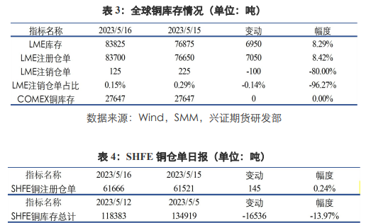 关联品种沪铜沪锌沪铝所属公司：兴证期货