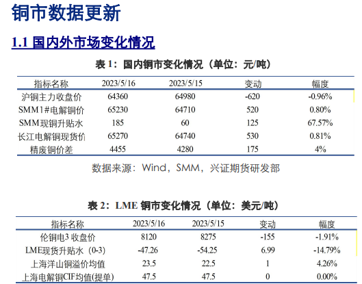 关联品种沪铜沪锌沪铝所属公司：兴证期货