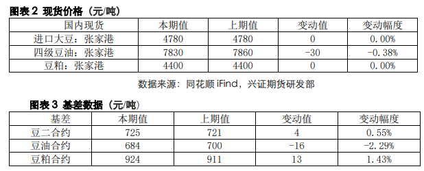 关联品种豆油豆粕黄豆二号所属公司：兴证期货