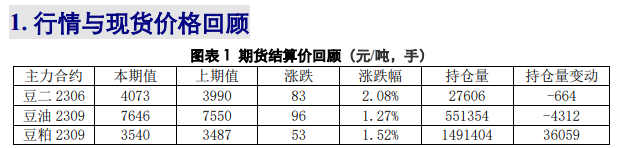 关联品种豆油豆粕黄豆二号所属公司：兴证期货