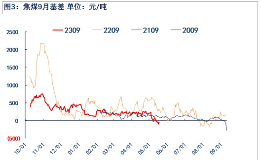 关联品种焦煤所属公司：物产中大期货