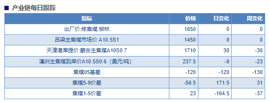 关联品种焦煤所属公司：物产中大期货