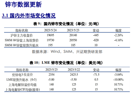 关联品种沪铜沪铝沪锌所属公司：兴证期货