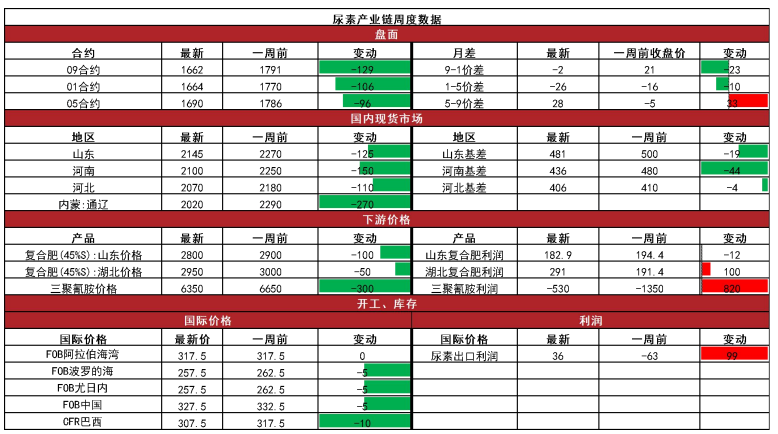 关联品种尿素所属公司：五矿期货