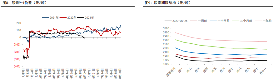 关联品种尿素所属公司：五矿期货