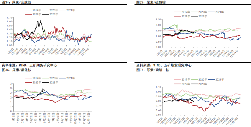 关联品种尿素所属公司：五矿期货