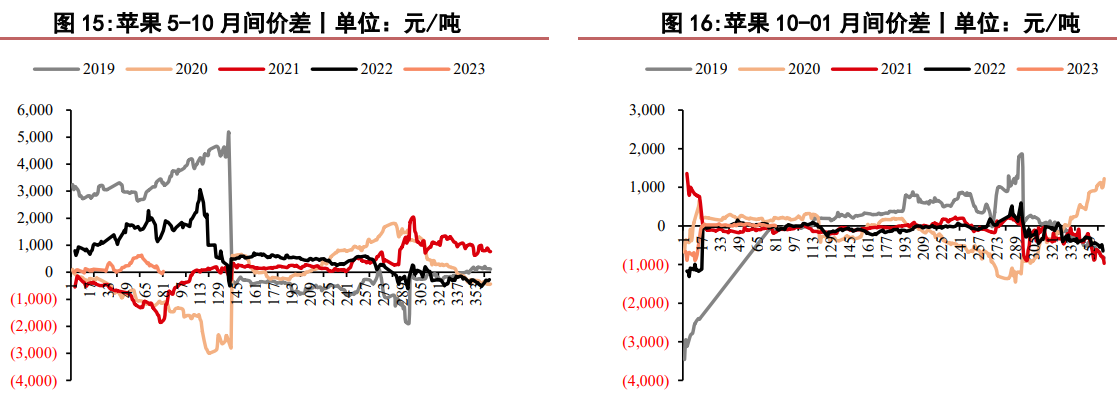 关联品种苹果所属公司：华泰期货