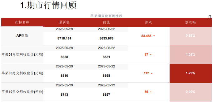 关联品种苹果所属公司：华融融达期货