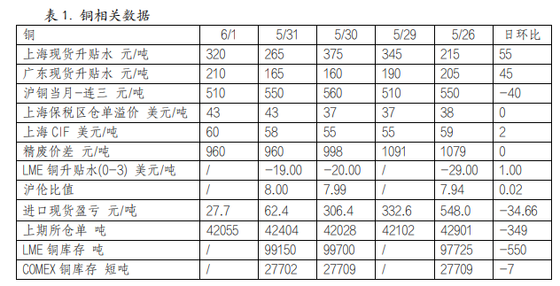 关联品种沪铜沪铝所属公司：英大期货