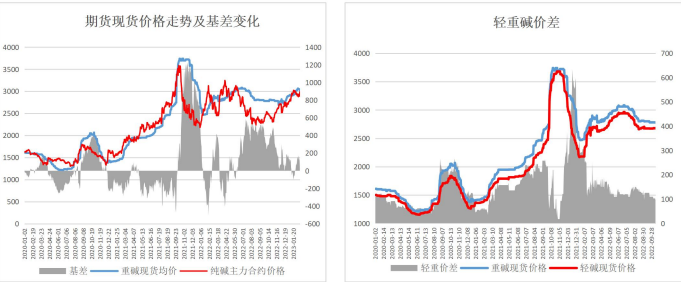 关联品种纯碱所属公司：华融融达期货