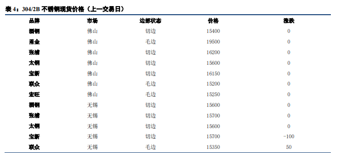 关联品种不锈钢沪镍所属公司：中信建投