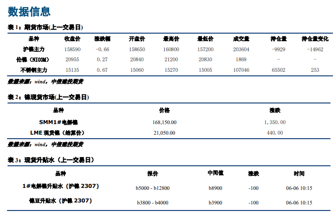 关联品种不锈钢沪镍所属公司：中信建投