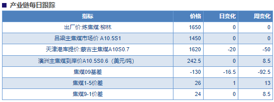 关联品种焦煤所属公司：物产中大期货