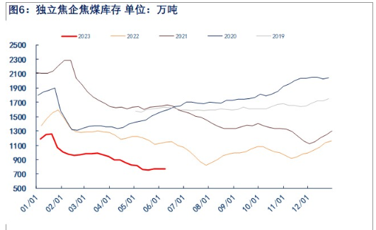 关联品种焦煤所属公司：物产中大期货