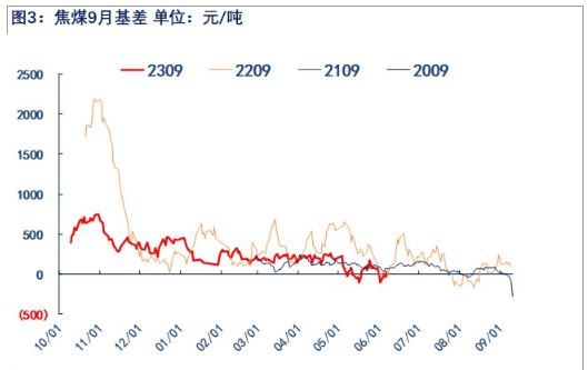 关联品种焦煤所属公司：物产中大期货