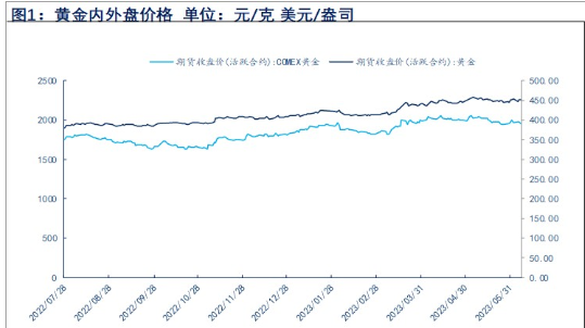 关联品种沪银沪金所属公司：物产中大期货