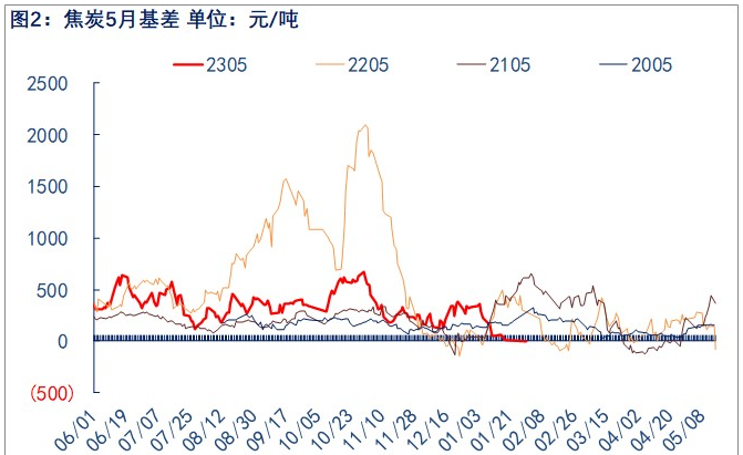 关联品种焦煤焦炭所属公司：物产中大期货