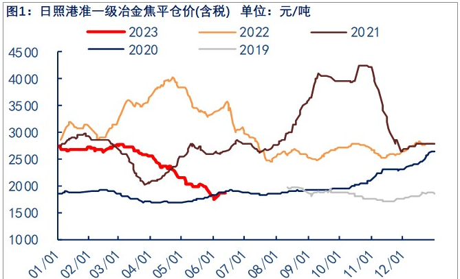 关联品种焦煤焦炭所属公司：物产中大期货