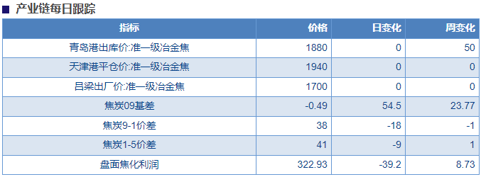 关联品种焦煤焦炭所属公司：物产中大期货