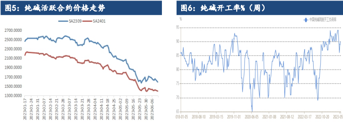 关联品种纯碱玻璃所属公司：建信期货