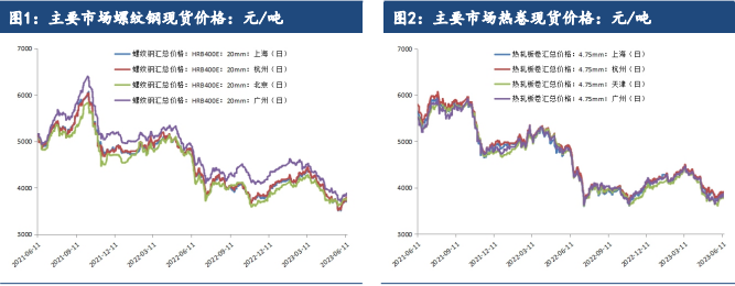 关联品种螺纹钢热卷铁矿石不锈钢所属公司：建信期货