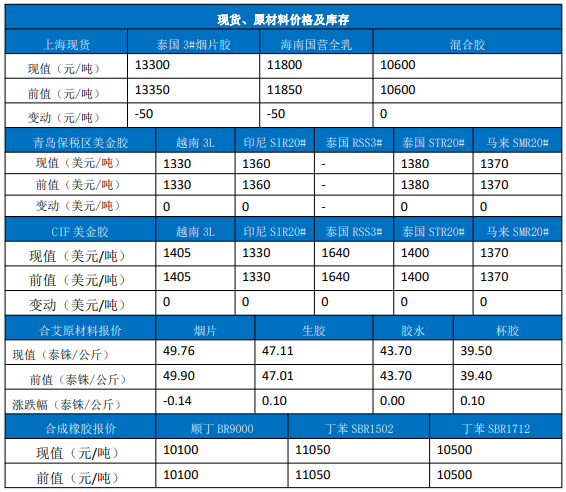 关联品种橡胶所属公司：国贸期货