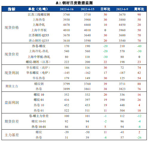 关联品种螺纹钢热卷铁矿石所属公司：兴证期货